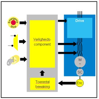 Vergelijking Safety-systeem Veel