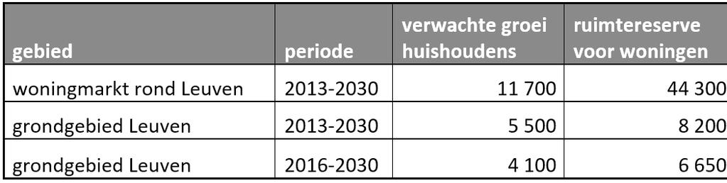 Herziening RSL2 Ontwerp 7 maart 2017 Confrontatie van de woningbehoefte en de ruimtereserve Figuur: Confrontatie