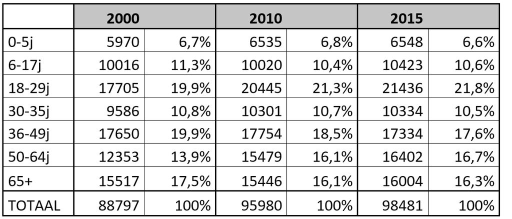 leeftijd in 2000, 2010 en 2015 Figuur: Aandeel van