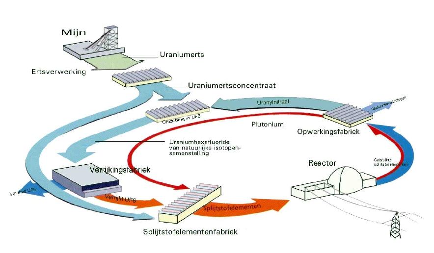 Splijtstofcyclus 11 oktober 2007 27 Conclusies afvalproductie Gebruikte splijtstof bestaat uit (getallen voor Borssele) Splijtingsproducten (450 kg) Ongebruikt Uranium (10000 kg) Plutonium en