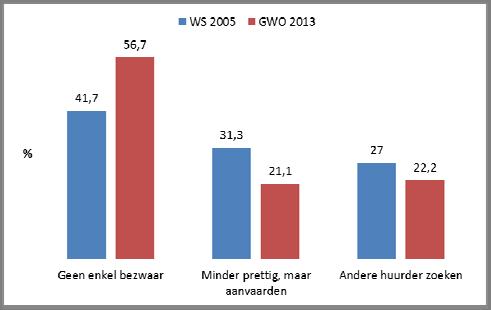 Woonkwaliteit Omgevingsanalyse private huurmarkt Overeenstemming met elementaire veiligheid, gezondheids en woonkwaliteitsnormen van het Vlaams gewest 46,9 % private huurwoningen voldoen niet aan