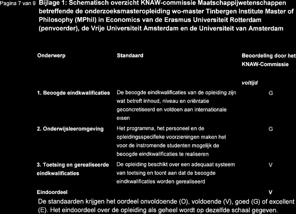 pag na 7 van 9 Bijlage 1: Schematisch overzicht KNAW-commissie Maatschappijwetenschappen betreffende de onderzoeksmasteropleiding wo-master Tinbergen lnstitute Master of Philosophy (MPhil) in