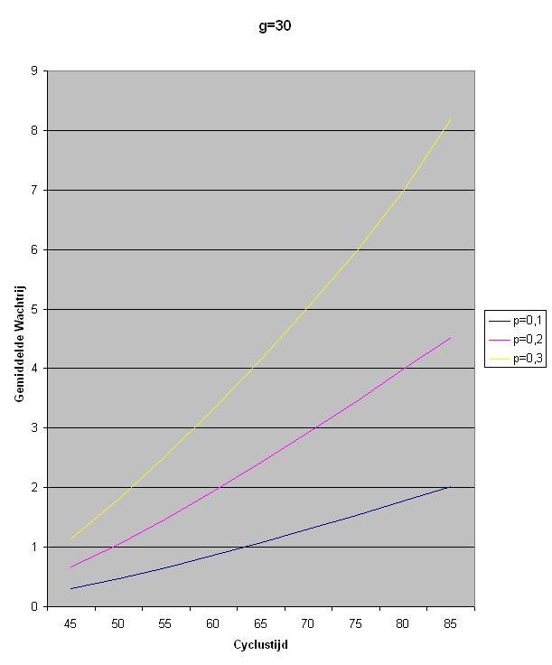 Figuur 9: Grafiek van de gemiddelde wachtrij afgezet tegen de cyclustijd, waarbij de groentijd gelijk blijft aan 30 tijdsloten