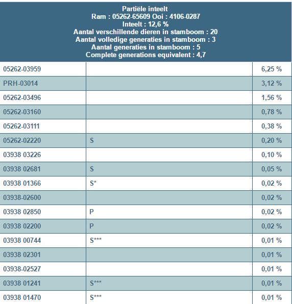 Onder de hoofding verschijnt onder andere deze tabel waarin je naar belangrijkheid het aandeel terugvindt van alle