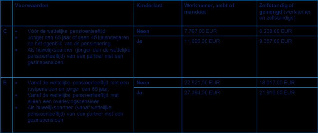 Werken na de pensionering Upate Pensioenen & Aanvullende Pensioenen anno 2016 43 Werken na de pensionering Wat in geval van overschrijding grensbedrag?