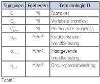 indeling van de