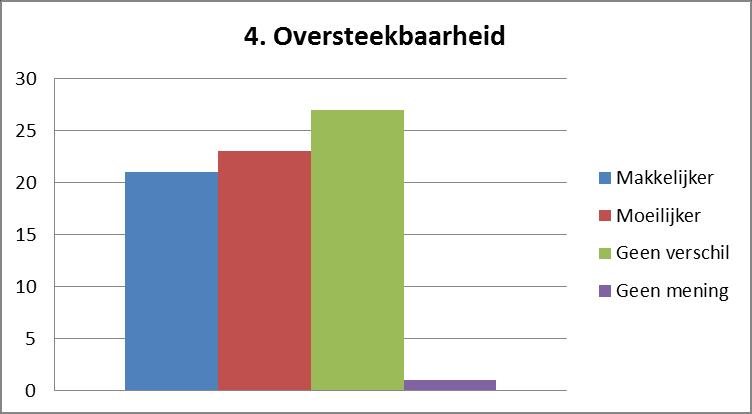 SUBJECTIEVE BEVINDINGEN 8 Vraag 4 en 5 Bewoners B. van Loonstraat is deze verdeling ongeveer gelijk. Bewoners Kade vinden oversteekbaarheid over het algemeen verbeterd.