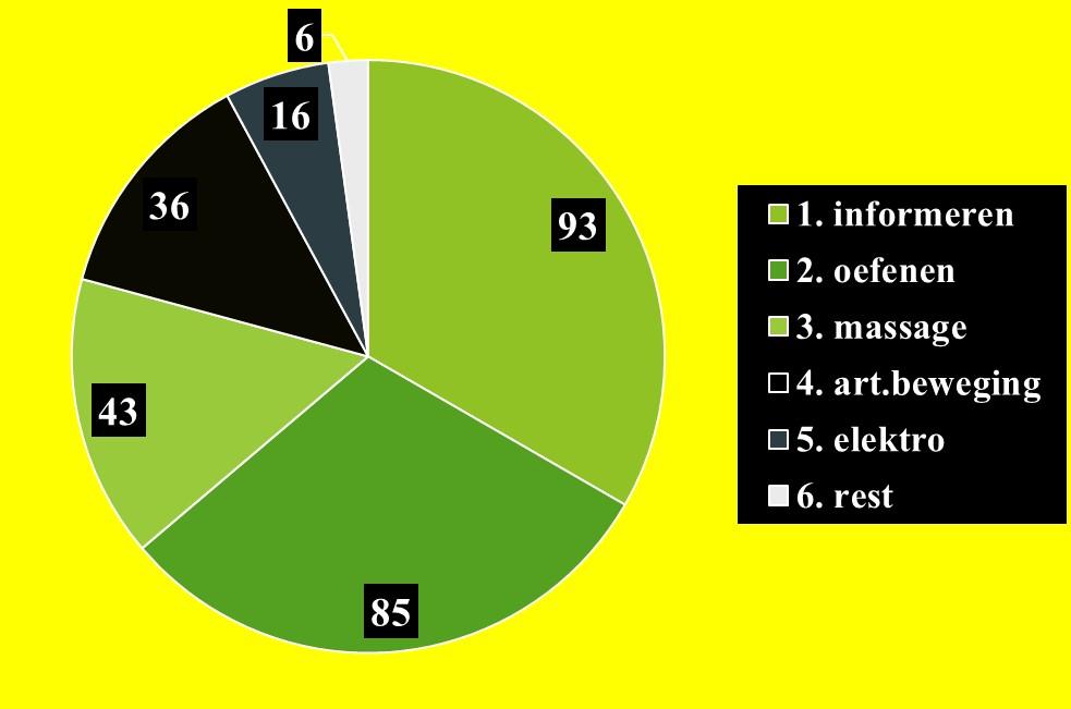 TOEPASSING FT-VERRICHTINGEN in %