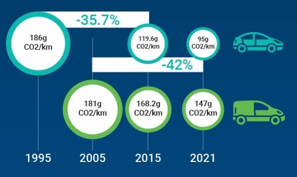 Europees CO 2 bronbeleid voor voertuigen Bron: ACEA 2017 EU- CO 2 doelen voor personenauto s - 2015 130 g CO 2 /Km - 2021 95 g CO 2 /Km EU- CO 2 doelen voor bestelwagens - 2017 175 g CO 2
