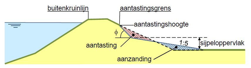 Eenvoudige toets op basis van geometrische