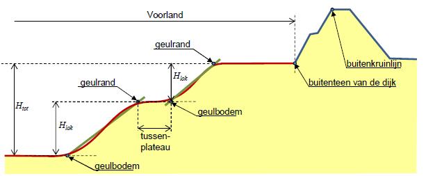 Voorland Voorland Indirect mechanismen: Erosie door golfafslag (VLGA) Afschuiving (VLAF) Zettingsvloeiing (VLZV) Eenvoudige toets op basis van zonering en