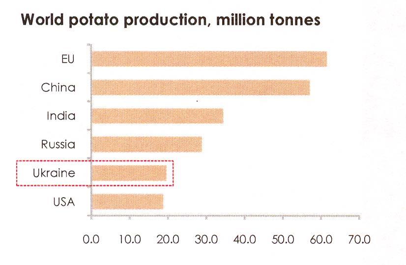 Facts and figures Aardappelen