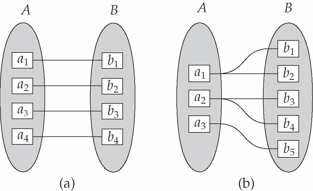 beperkingen op een relatie-verzameling we kunnen het aantal verbindingen tussen entiteiten (via relaties) beperken beperkingen of constraints worden vooral gebruikt bij binaire relatie-verzamelingen