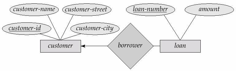 een-op op-veel relaties een een-op-veel relatie bij customer borrower loan betekent dat elke lening via borrower