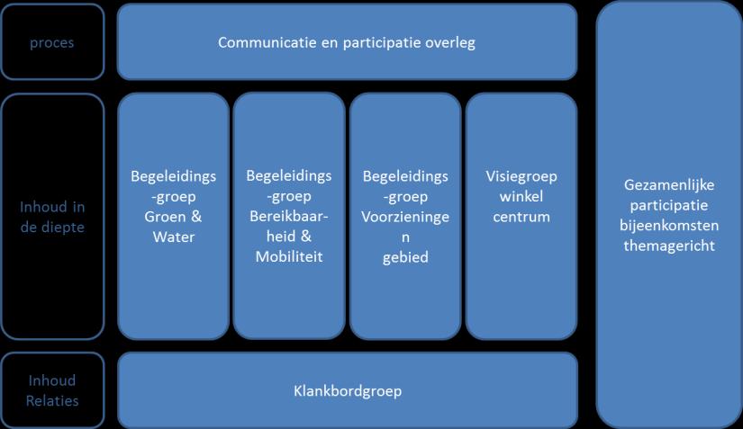 meegeschreven en een belangrijke bijdrage geleverd aan kwaliteit en draagvlak van de planproducten.