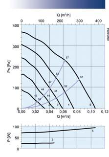 Geluidgegevens LwA in db(a) Ventilator Meetpunt Tot Middenfrequentie band (Hz) GB qv (m 3 /s) Ps(Pa) 63 125 250 500 1 k 2 k 4 k 8 k 250-LS