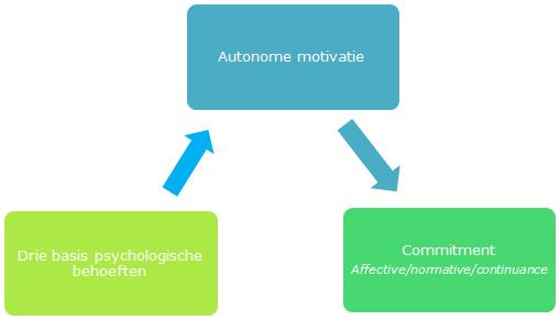 FIGUUR 7 Hypothese 4: autonome motivatie speelt mediërende rol in relatie tussen psychologische behoeften en commitment Uit de analyses blijkt dat autonome motivatie inderdaad een mediërende rol