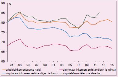 Grafiek 3: Marktsector AIQ uitgezonderd sector financiële diensten Bron: eigen berekeningen op basis van CBS Statline, geraadpleegd op 29-06- 2016.