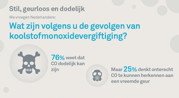 Aanleiding: Levensgevaarlijk - 2011 koolmonoxidevergiftiging in woning Ymere Haarlem - Zomer 2013 woning Stadgenoot -