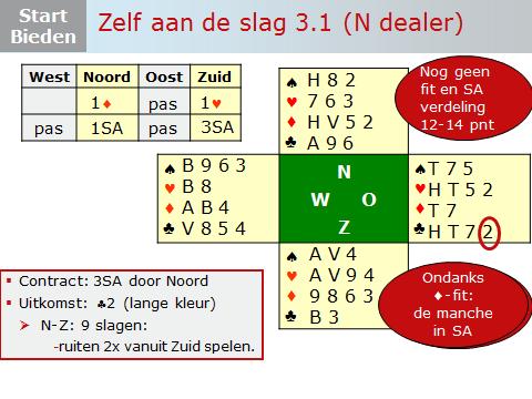 Dia 30 Je kunt het bieden op de dia stap voor stap doornemen. Zie onder toelichting van Berry. Na de 1 opening van Noord biedt Zuid 1 om een 4-4 fit in die kleur te zoeken.