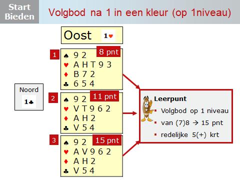 Dia 9 Je ziet hier drie handen met een vijfkaart harten, variërend van 8 tot 15 punten. En met elk van deze handen geef je een volgbod van 1.