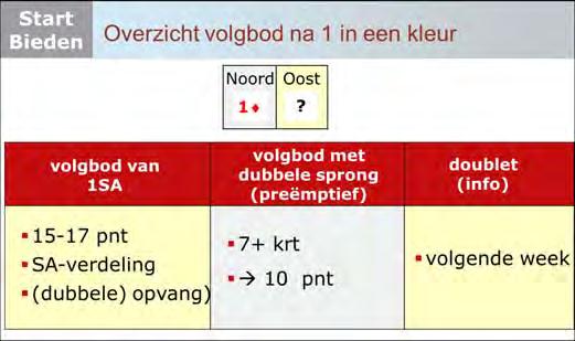 Een volgbod op 2 niveau, zonder sprong (hier 2) belooft: Een sterke 5+ kaart en 10-15 punten. En met een volgbod met een sprong beloof je.