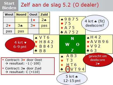 Dia 31 Je kunt het bieden op de dia stap voor stap doornemen. Zie onder toelichting van Berry. Zuid heeft een goede vijfkaart klaveren met 13 punten, genoeg voor een volgbod op tweeniveau.