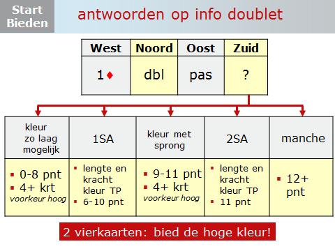 Dia 22 In dit voorbeeld nog een samenvatting van de antwoorden op een informatiedoublet van partner. Bespreek dit vragenderwijs. Stel je hebt 4 punten een vierkaart klaveren en een vierkaart harten.