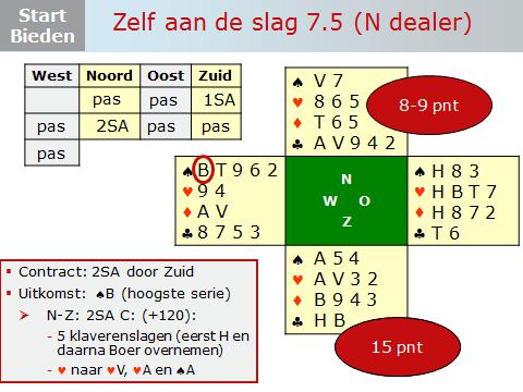 Dia 22 Je kunt het bieden op de dia stap voor stap doornemen. Zie onder toelichting van Berry. Met acht punten wil Noord naar de manche als zijn partner een maximale 1SA opening heeft van 17 punten.