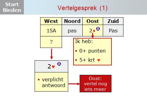 Dia 3 Als Oost 2 biedt na een 1SA opening van West, dan vertel je: Partner, ik heb 0+ punten en een 5+ kaart harten. De 1SA openaar biedt nu: 2.