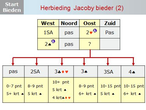 Dia 16 Oost heeft de Jacoby transfer toegepast (2) en West heeft braaf 2 geboden. Wat moet Oost bieden met de volgende handen: 0-7 punten en een 5+ kaart schoppen? pas.