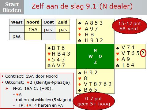 Dia 23 Je kunt het bieden op de dia stap voor stap doornemen. Zie onder toelichting van Berry. Zuid speelt eigenlijk liever met ruiten troef dan 1SA.