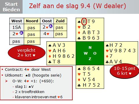 Dia 26 Je kunt het bieden op de dia stap voor stap doornemen. Zie onder toelichting van Berry. De 1SA opening belooft een SA-verdeling en dus minstens twee hartens.