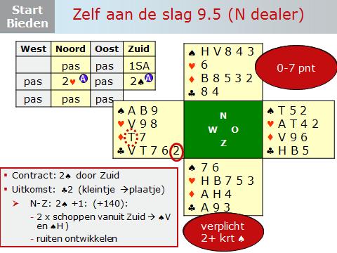 Dia 27 Je kunt het bieden op de dia stap voor stap doornemen. Zie onder toelichting van Berry. De Zuidhand telt 15 punten met een 5-3-3-2 verdeling en is dus een 1SA opening waard.