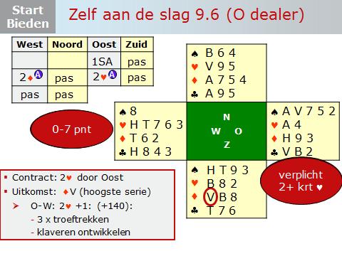 Dia 28 Je kunt het bieden op de dia stap voor stap doornemen. Zie onder toelichting van Berry. Na de 1SA opening wil West niet naar de manche. Hij heeft de keuze tussen pas en 2, Jacoby transfer.