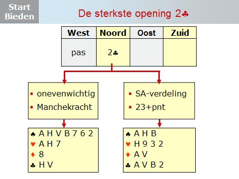 Dia 12 De sterkste opening van ons biedsysteem is de opening met 2. Deze hand belooft 2 type handen: Een onevenwichtige hand met manchekracht.