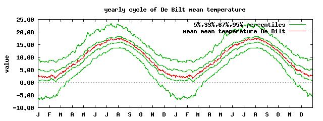 Eerst zijn de gegevens gecheckt op uitschieters en eventueel aanwezige trends. In figuur 2.8 zijn de dagelijkse gemiddelde dagtemperaturen (T gem ) geplot.