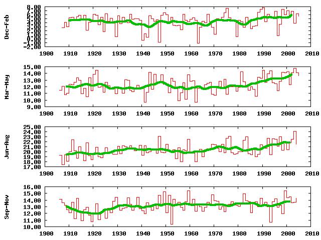 Pagina 8 Figuur 2.3 Gemiddelde maximale dagtemperatuur per seizoen in Station Eelde/Groningen (de groene lijn geeft het 10-jarig doorlopende gemiddelde). Figuur 2.2 laat de jaarlijkse gang van de gemiddelde T max zien, gebaseerd op de jaren 1906-2005 (de rode lijn geeft het 5 daagse doorlopende gemiddelde).
