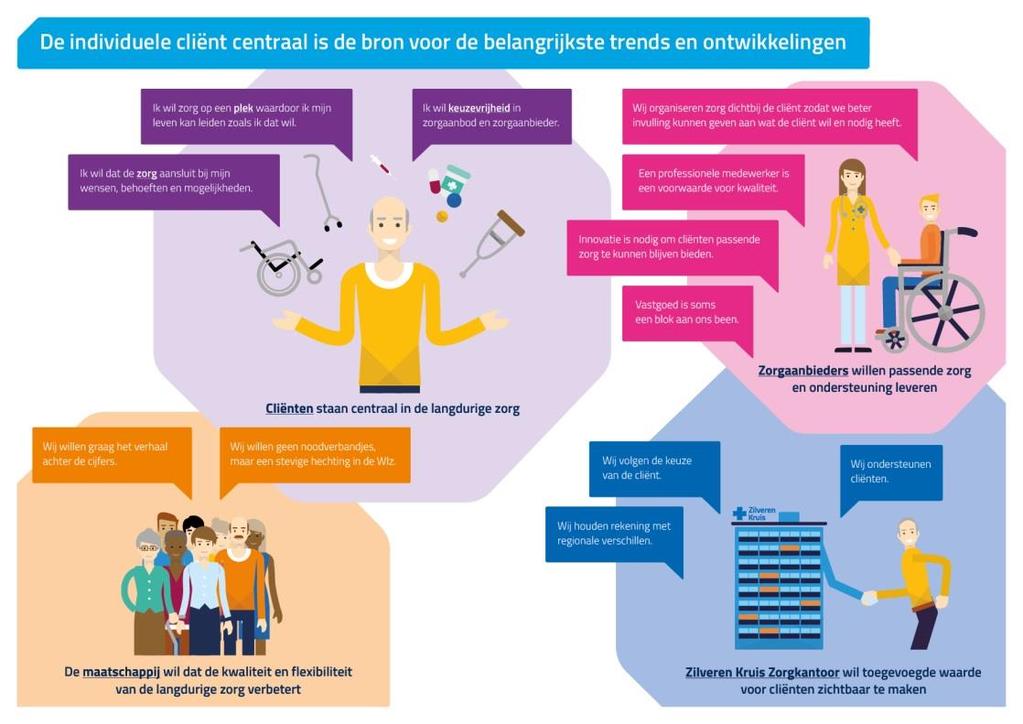 1 Hoe kijken wij naar de GGZ in de Wlz? Zilveren Kruis stelt in haar visie op de langdurige zorg een drietal thema s centraal: kwaliteit, toegankelijkheid en doelmatigheid.