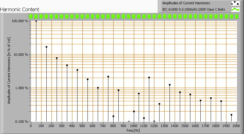 De harmonischen van de stroom uitgezet tegen de eisen voor harmonischen vanuit IEC61000-3-2:2006 A2:2009 Voor vermogens <= 25 W