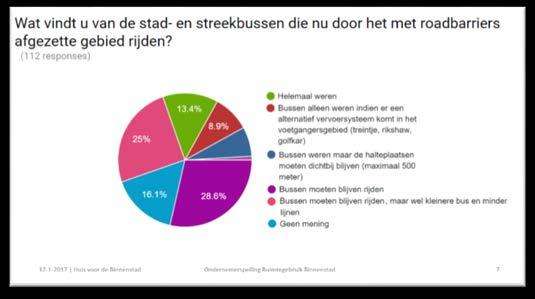 Dit beeld klopt bij een eerdere peiling die we gehouden hebben rondom het effect van minder bussen tijdens de renovatie van de Bloemerstraat.