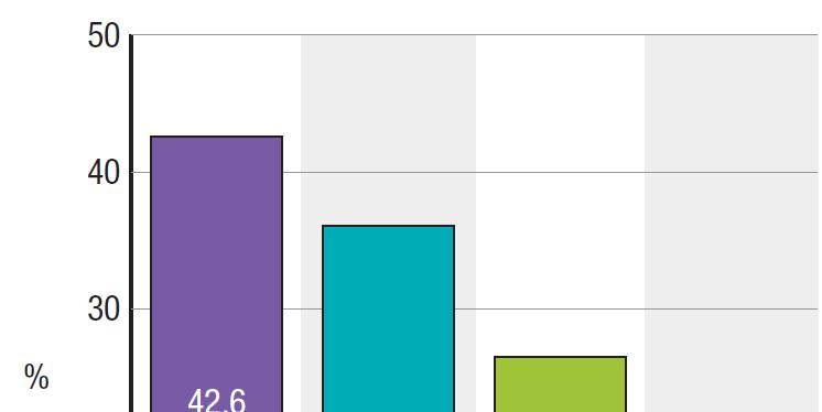 Sociale ongelijkheid inzake gezondheid Fig 36 Aandeel Brusselaars van 15 jaar en ouder (%) die