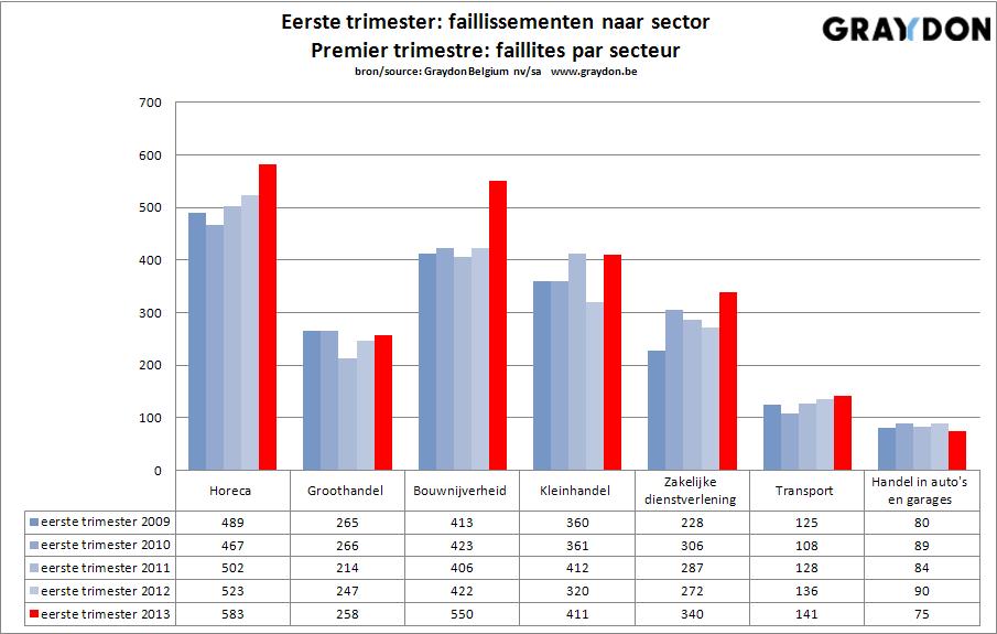 Binnen de NACE sectoren 41-42-43 worden ongeveer 31% meer faillissementen
