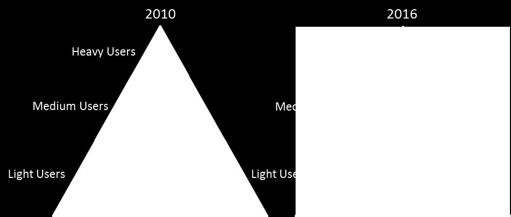 Bezoekfrequentie en totaal aantal bezoeken (zie grafiek) Saunabezoekers bezochten in 2016 gemiddeld 8,9 keer een saunabedrijf. Dit is een lichte daling ten opzichte van 2010 (gemiddeld 10,3 bezoeken).