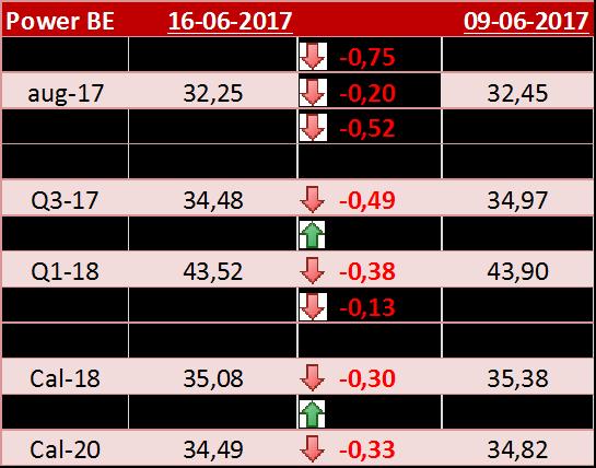 Power BE Power BE Forwards, gelijke prijzen verwacht De Belgische power curve is, liet de afglopen week in lijn me de omringende landen voornamelijk rode pijlen zien.