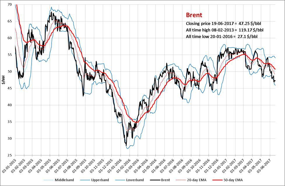 Overige producten Crude Oil, Brent Het Brent Jul-17 contract is afgelopen week wederom lager gesloten op een niveau van 47.25 $/bbl, tegen 48.15 $/bbl de week ervoor.