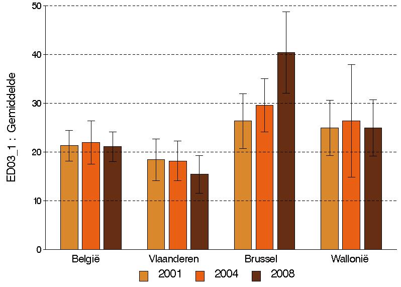 Figuur 7 Gemiddeld aantal contacten met dienst spoedgevallen per jaar en per 100 personen in de bevolking, volgens gewest en jaar, Gezondheidsenquête, België, 20