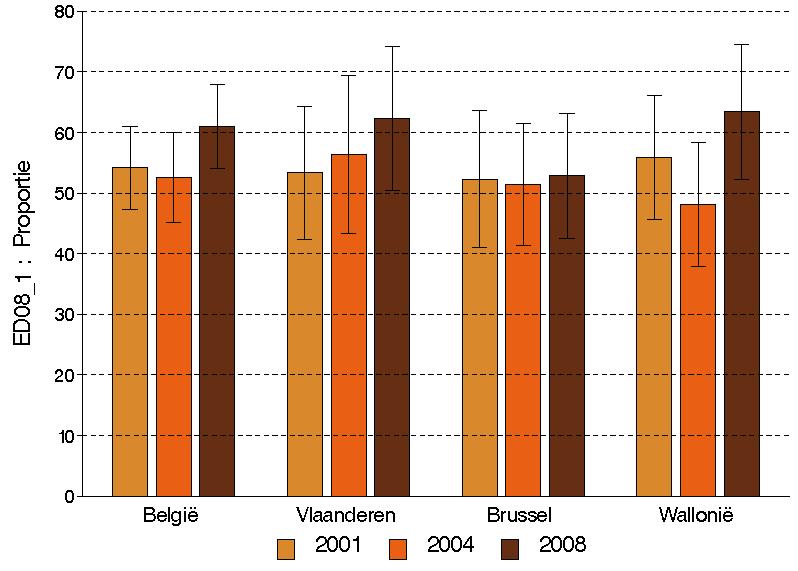 Figuur 19 Percentage van de contacten met de dienst spoedgevallen die plaatsvonden in de week, overdag, volgens gewest en jaar, Gezondheidsenquête, België, 20