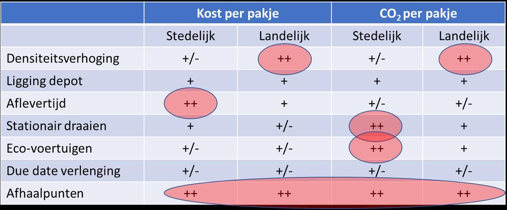 Conclusies impactmatrix Densiteitsverhoging nauwelijks impact in stedelijk gebied, Hoge impact op zowel kost als CO2 in minder bevolkt gebied Aflevertijd Vooral impact op kost in stedelijk gebied