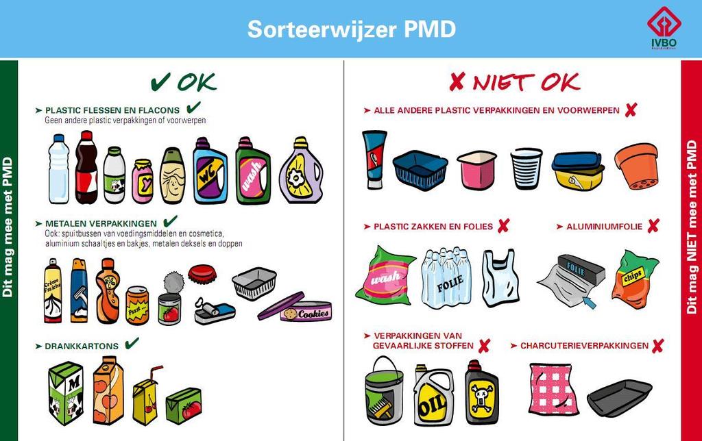 2.1 PMD PMD staat voor Plastic flessen en flacons, Metalen verpakkingen en Drankkartons. Je kan het ook onthouden als P(f)MD, waarbij de (f) specifiek verwijst naar plastic flessen en flacons. Op www.